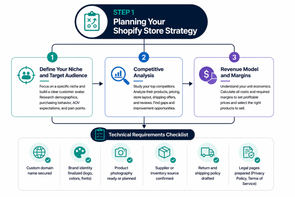 Shopify store planning strategy infographic showing niche selection, competitive analysis, revenue model planning, and technical requirements checklist