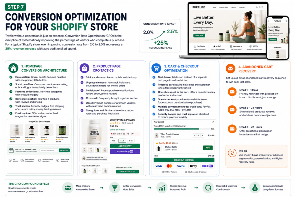 Shopify conversion optimization infographic showing homepage CRO, product page optimization, cart recovery, checkout improvements, and abandoned cart email strategies
