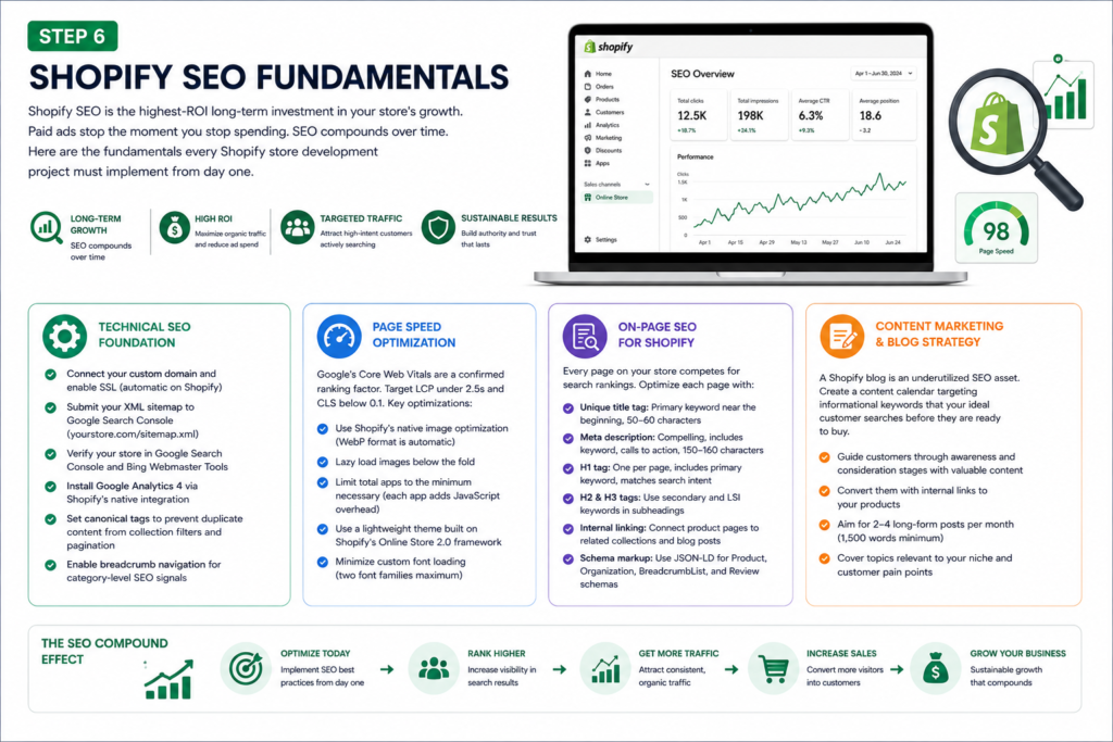Shopify SEO fundamentals infographic featuring technical SEO setup, page speed optimization, content marketing strategy, on-page SEO, and organic traffic growth for ecommerce stores